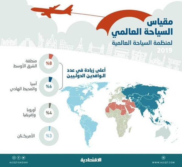 بفعل التوسع في المشاريع.. السياحة ترتفع 8 % في الشرق الأوسط