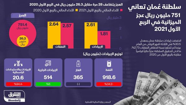 إنفوغراف.. عجز ميزانية عُمان يتضاعف 28 مرة في الربع الأول من 2021