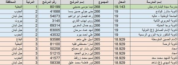 بالصورة...اليكم الطلاب الذين احتلوا المراتب الاولى في امتحانات البريفيه...