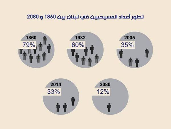هل يصبح المسيحيّون 12 % من اللبنانيّين؟