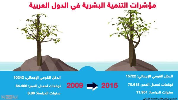 تقرير التنمية البشرية يدعو لـ"تحسين سبل العيش"