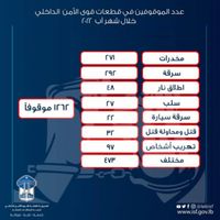 قوى الأمن: القبض على 1262 شخصاً
بجرائم مختلفة خلال شهر آب