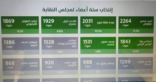 نتائج انتخابات العضوية لمجلس نقابة المحامين