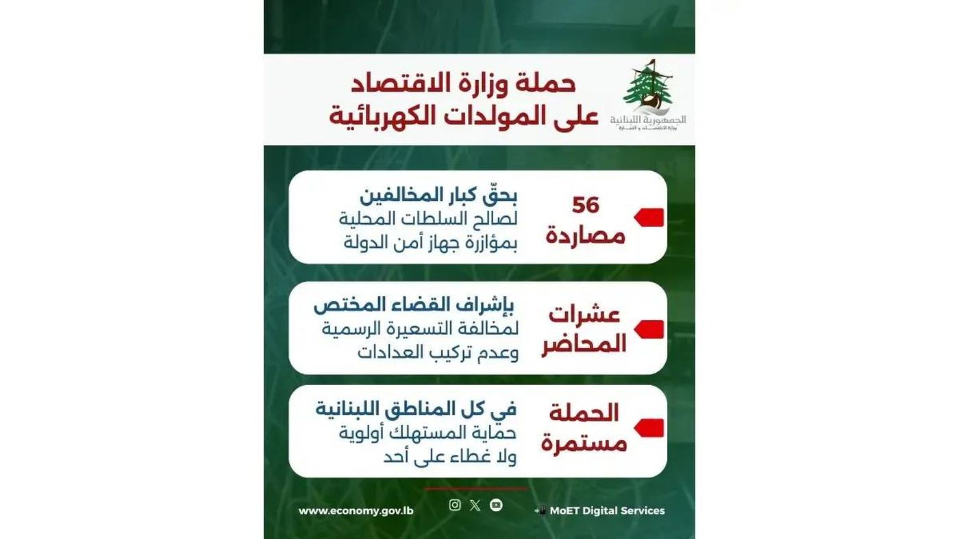 وزارة الاقتصاد: 56 مصادرة بحق كبار مخالفِي المولدات... والحملة مستمرة في كل لبنان