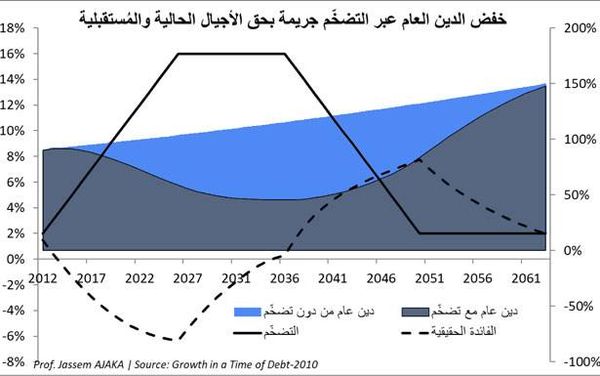 تخطّي أزمة الدين العام لا يُمكن أن يمر عبر خفض سعر الليرة حلول الأزمة تكمن في مكافحة الفساد وتحفيز الاقتصاد الإنتاجي