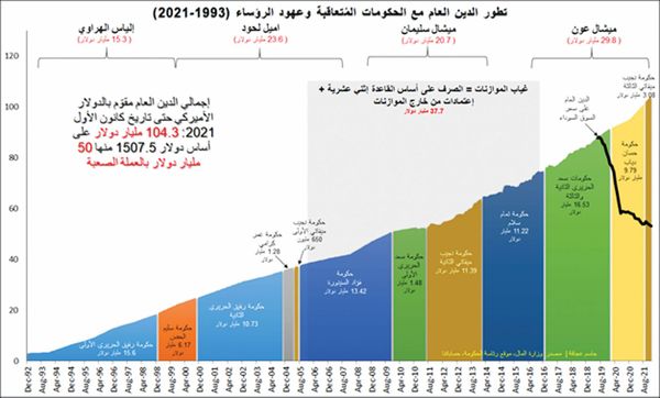 التدقيق الجنائي في كل مؤسسات الدولة ضرورة... والأرقام تُظهر فظاعة ما ارتكب
27 مليار دولار مجهولة المصير...وهذا ما حصل في حسابات الدولة اللبنانية
محاربة الفساد شرط لن يتخلّى عنه صندوق النقد تحت أي ظرف.. وهذه تداعيات تطبيقه