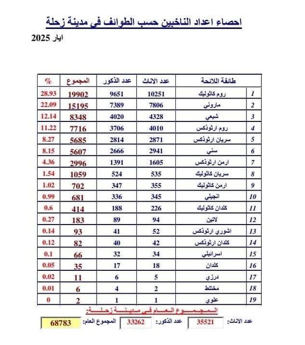 عروسة البقاع زحلة تتحضر لخوض أمّ المعارك بثلاث لوائح... ورابعة غير مكتملة